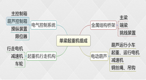 单梁起重机组成